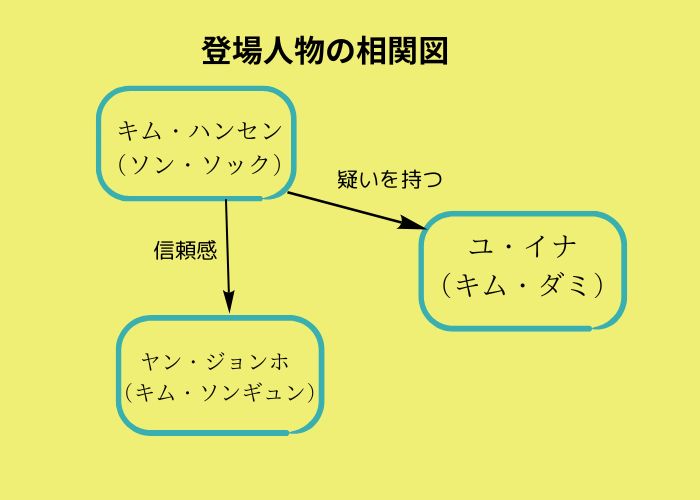ナインパズル相関図